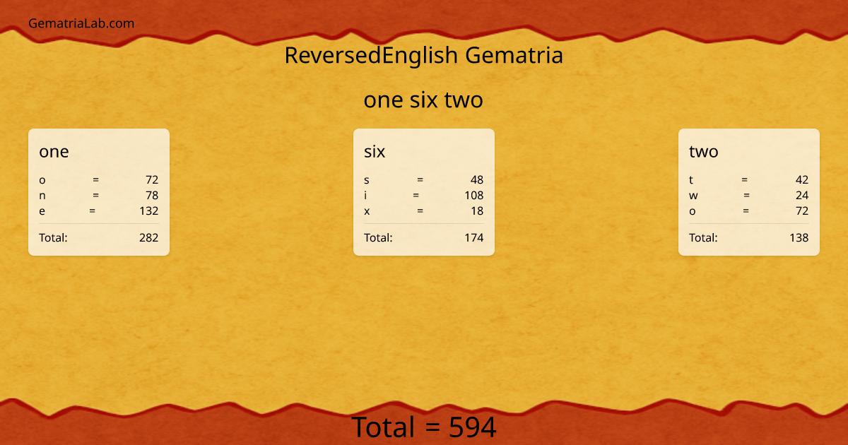 one six two in reversedEnglish Gematria